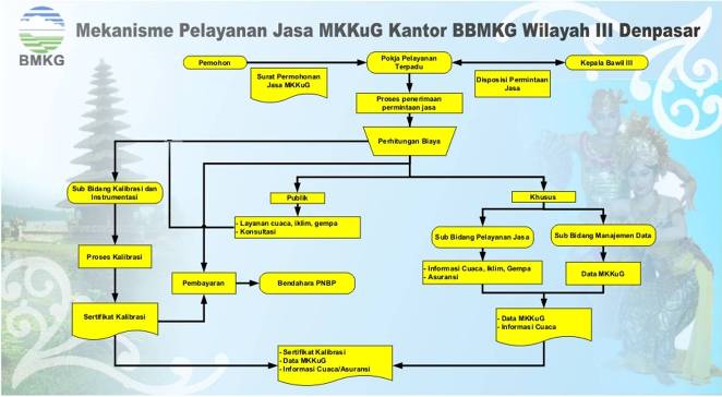 alur pelayanan jasa bmkg