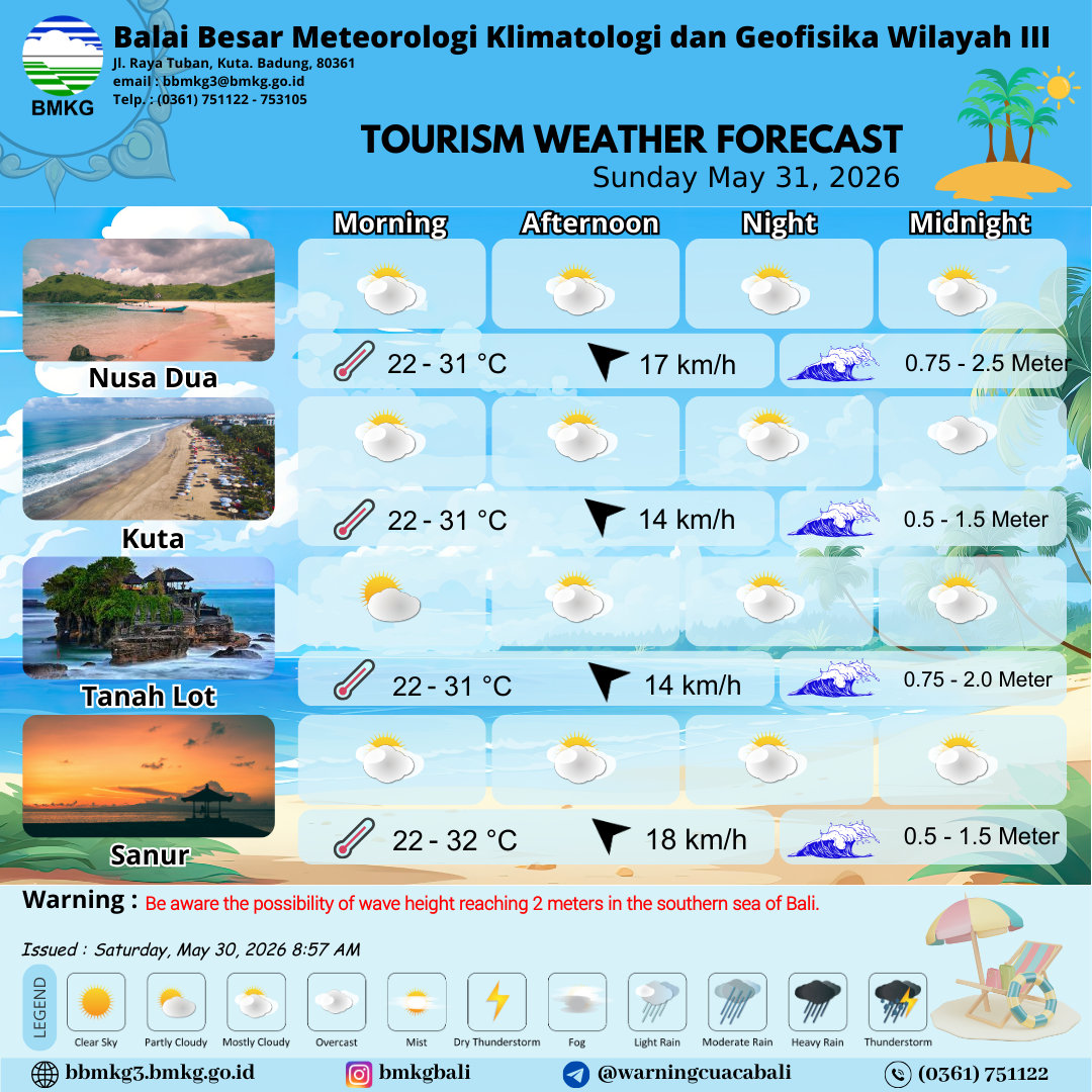 Prakiraan Cuaca Wisata Pantai